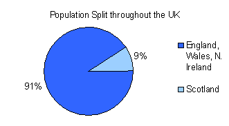 Population split throughout the UK